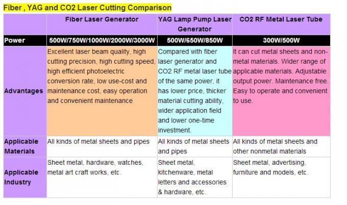 Kitchenware Metal Laser Cutter Metal Cutting Machine Three Phase 380V/50Hz